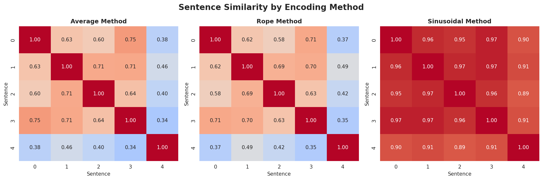 position_encoding_comparison.png