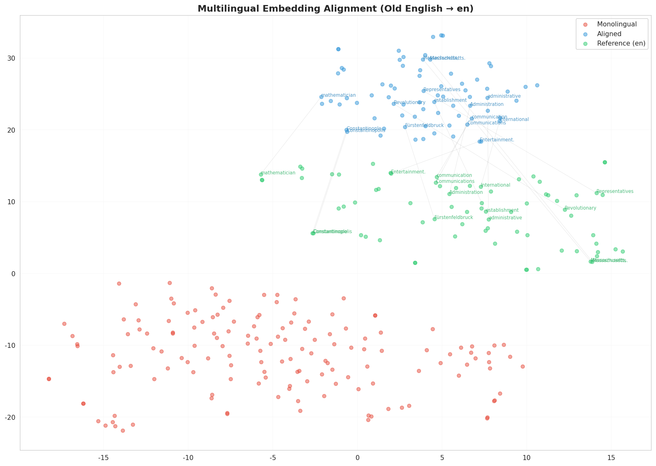 Multilingual t-SNE