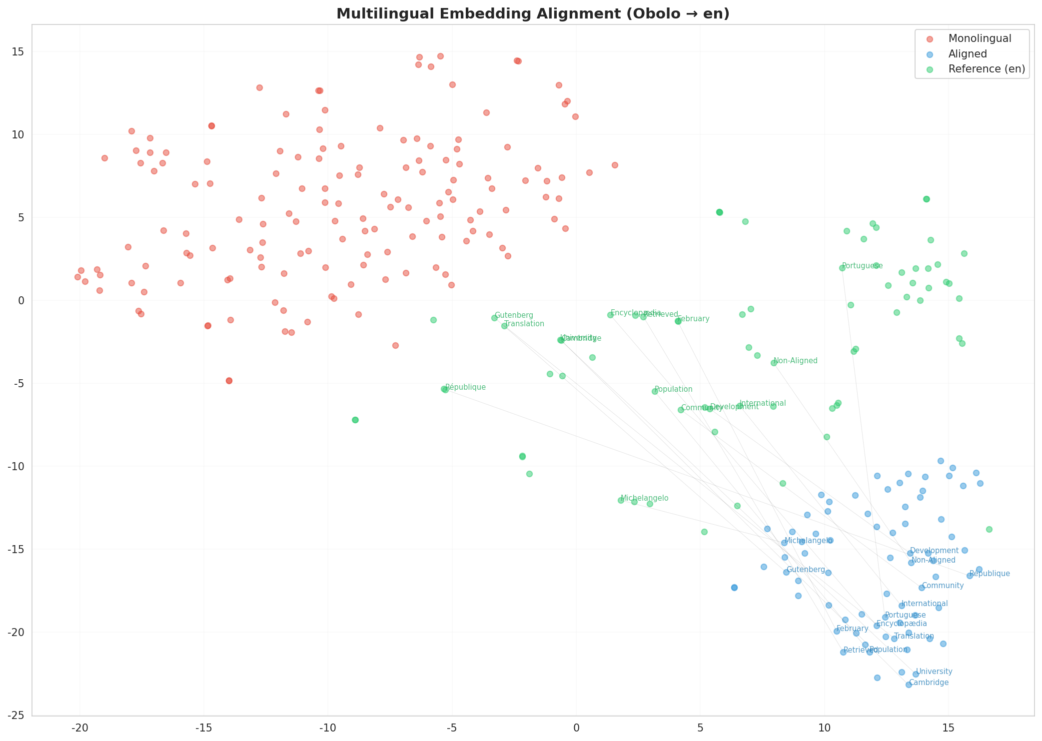 Multilingual t-SNE
