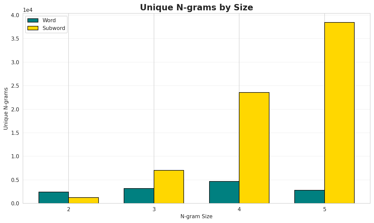 N-gram Unique