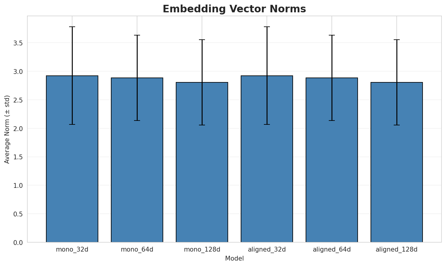 embedding_norms.png