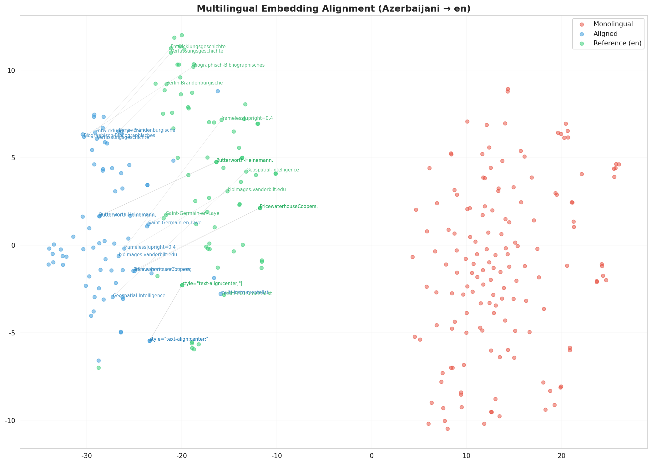 Multilingual t-SNE