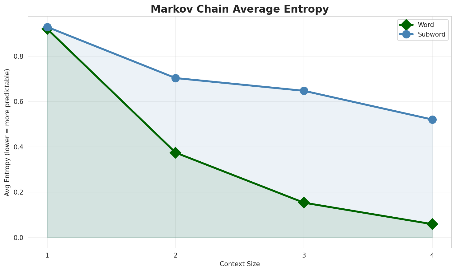 Markov Entropy