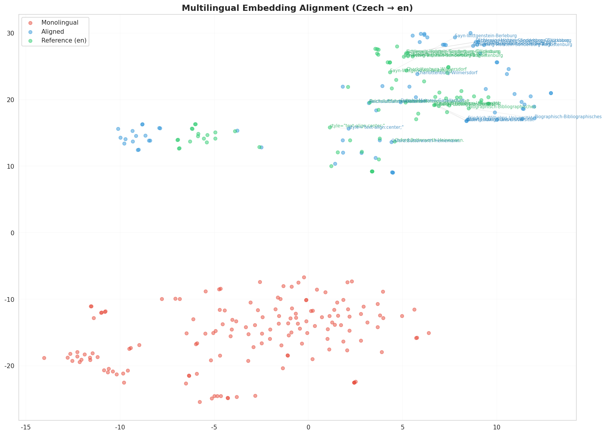 Multilingual t-SNE