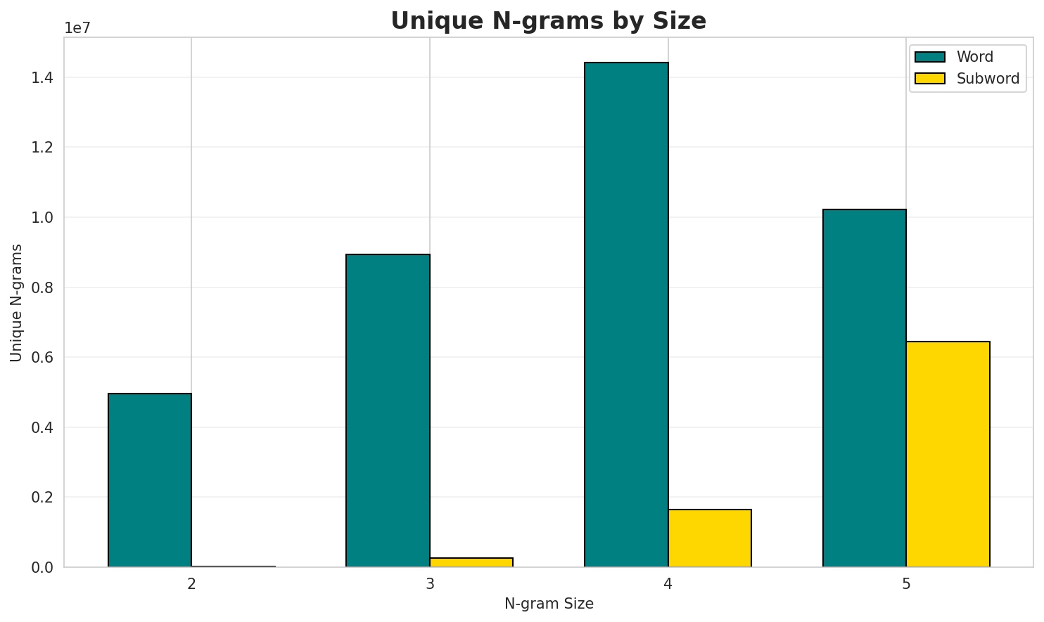 N-gram Unique