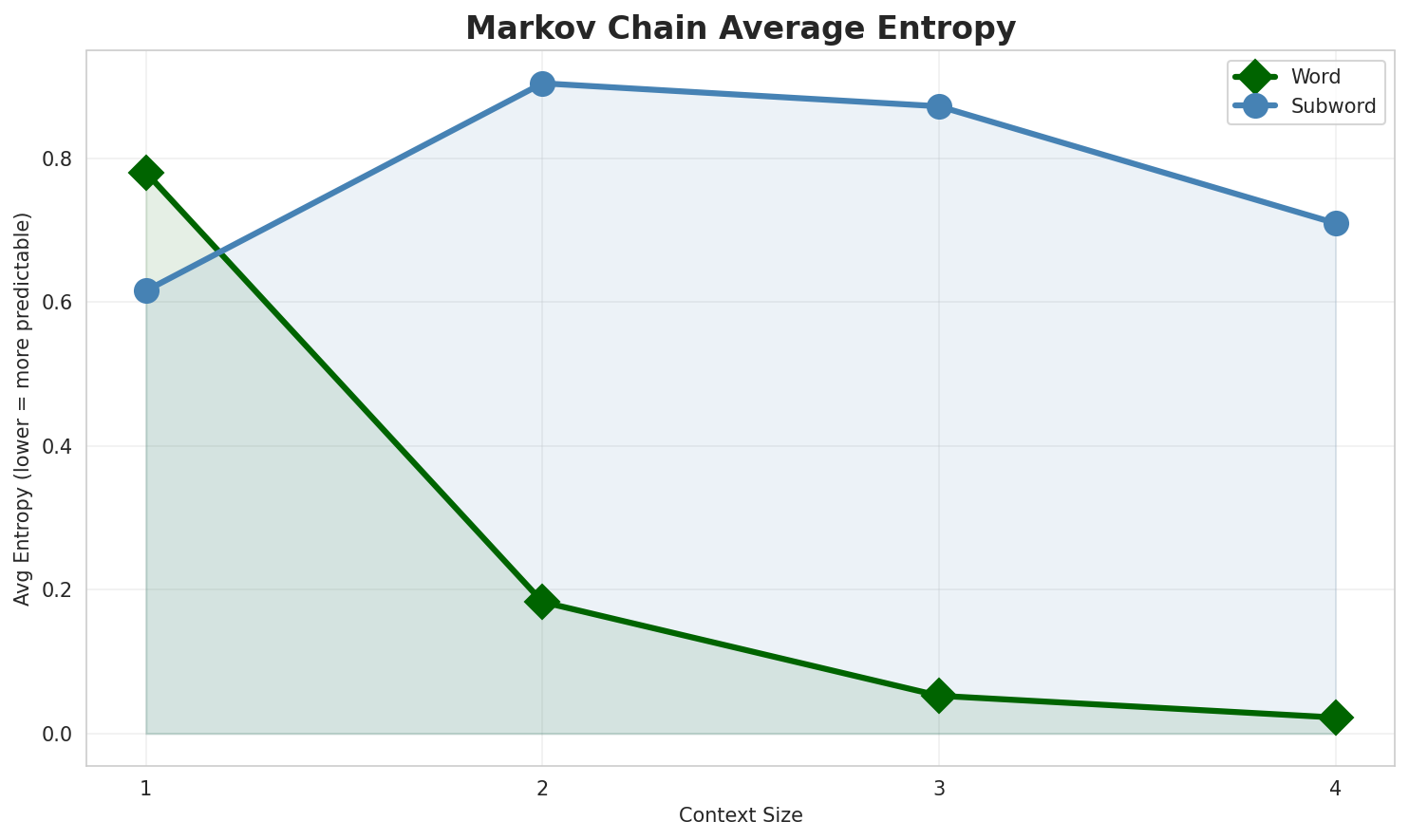 Markov Entropy