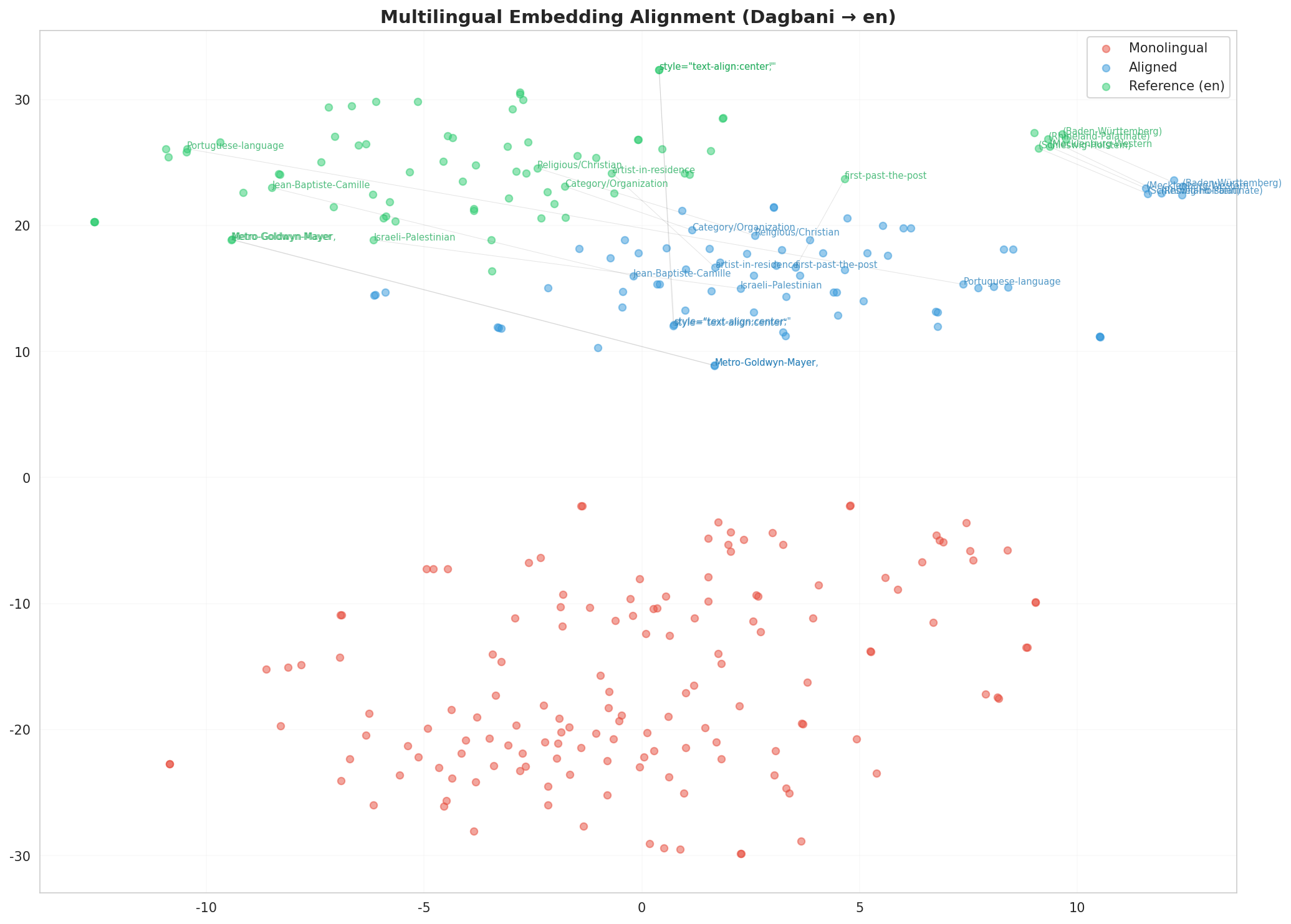 Multilingual t-SNE