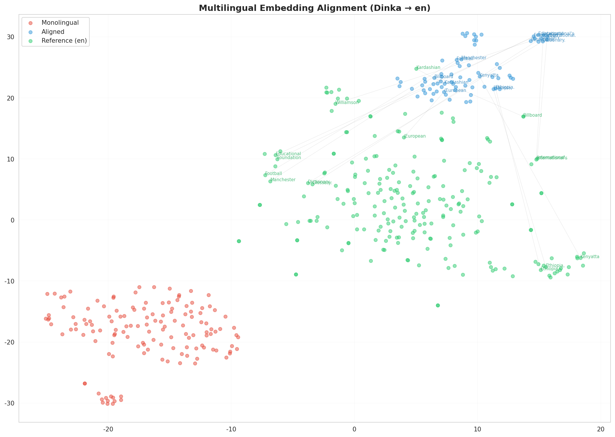 Multilingual t-SNE