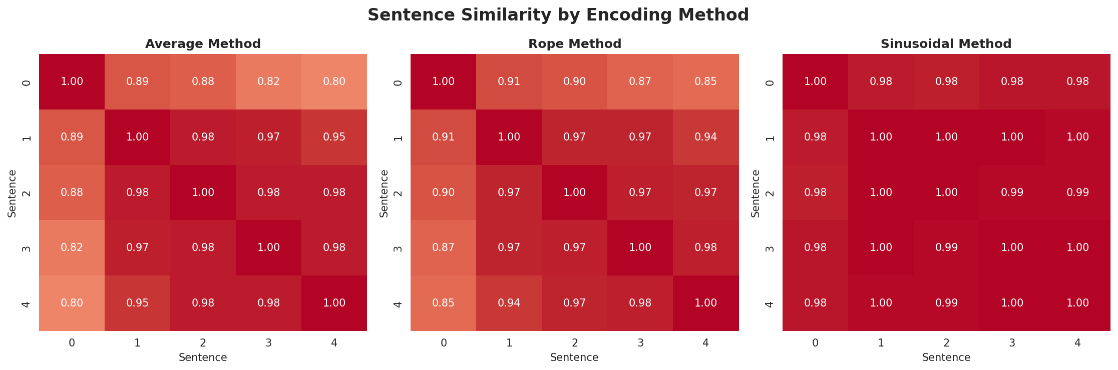 position_encoding_comparison.png