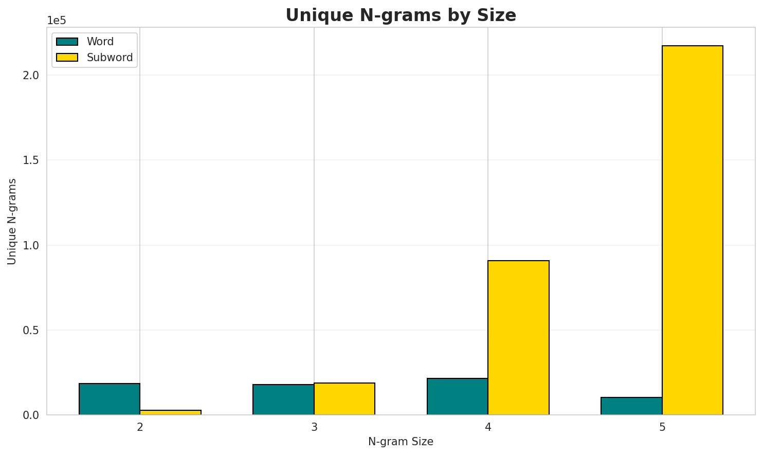 N-gram Unique