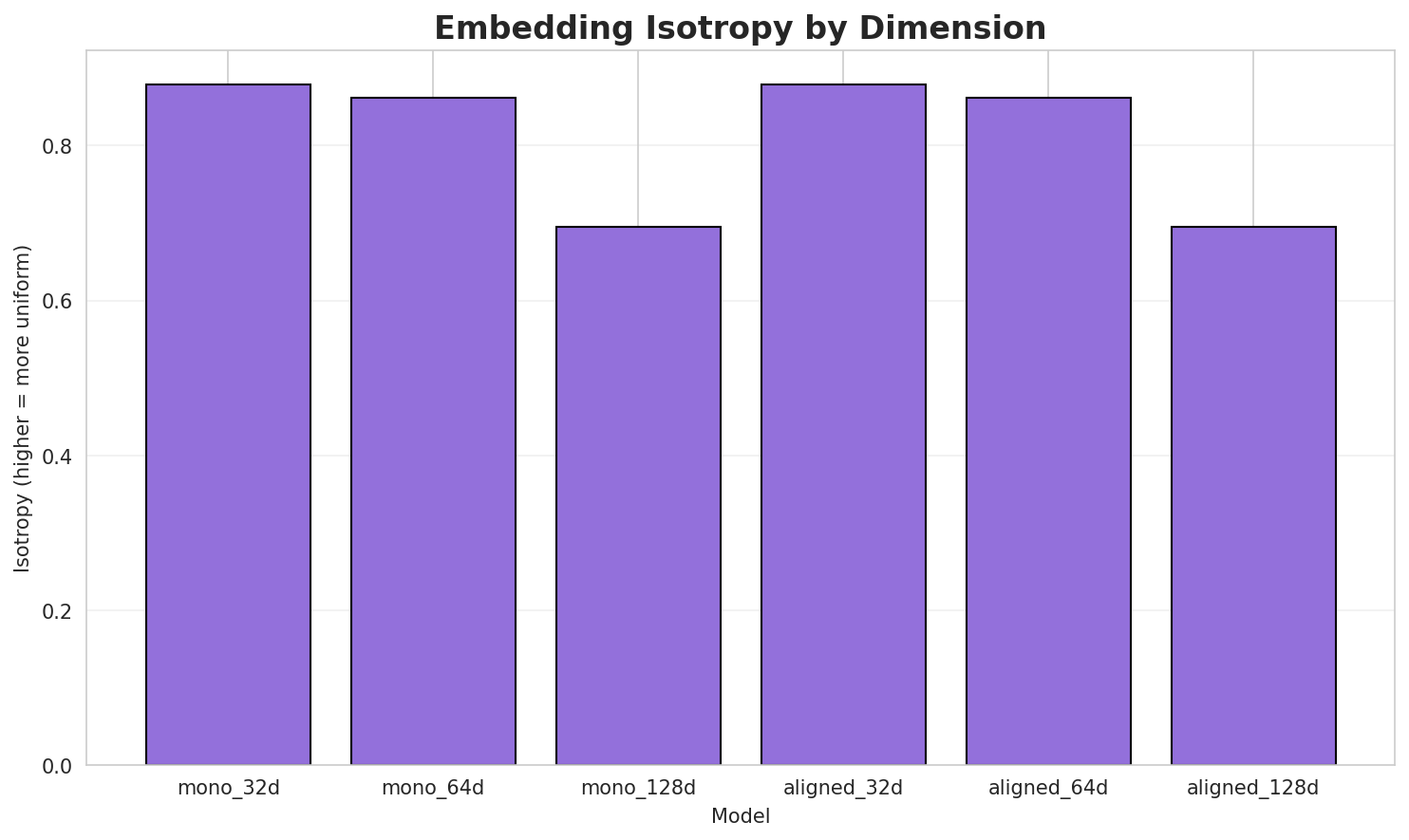 Embedding Isotropy