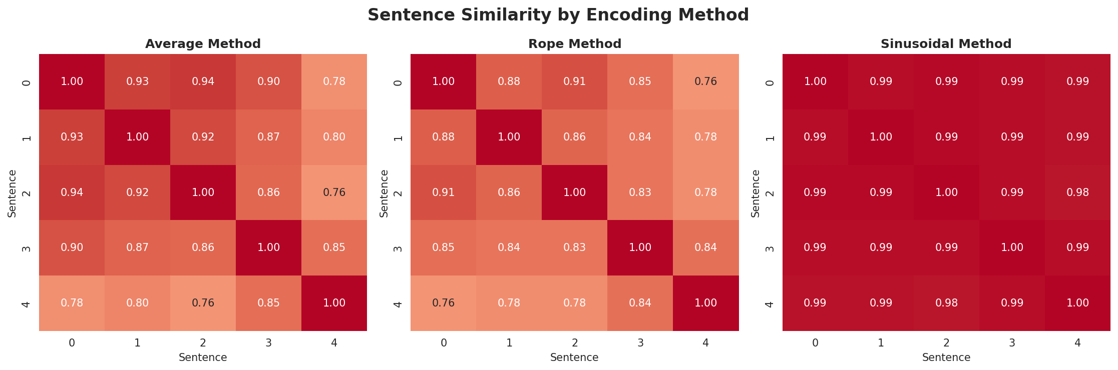 position_encoding_comparison.png