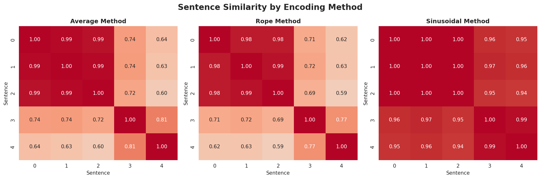position_encoding_comparison.png
