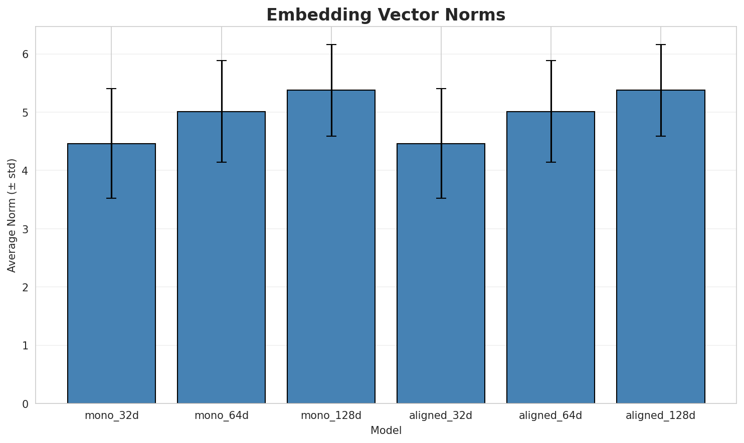 embedding_norms.png