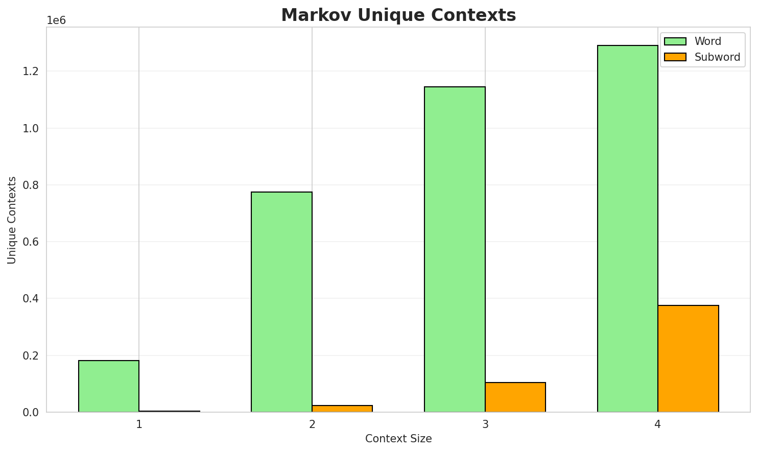 Markov Contexts
