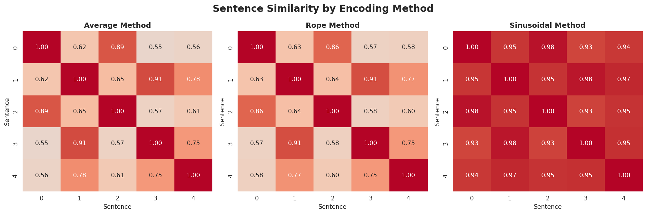 position_encoding_comparison.png