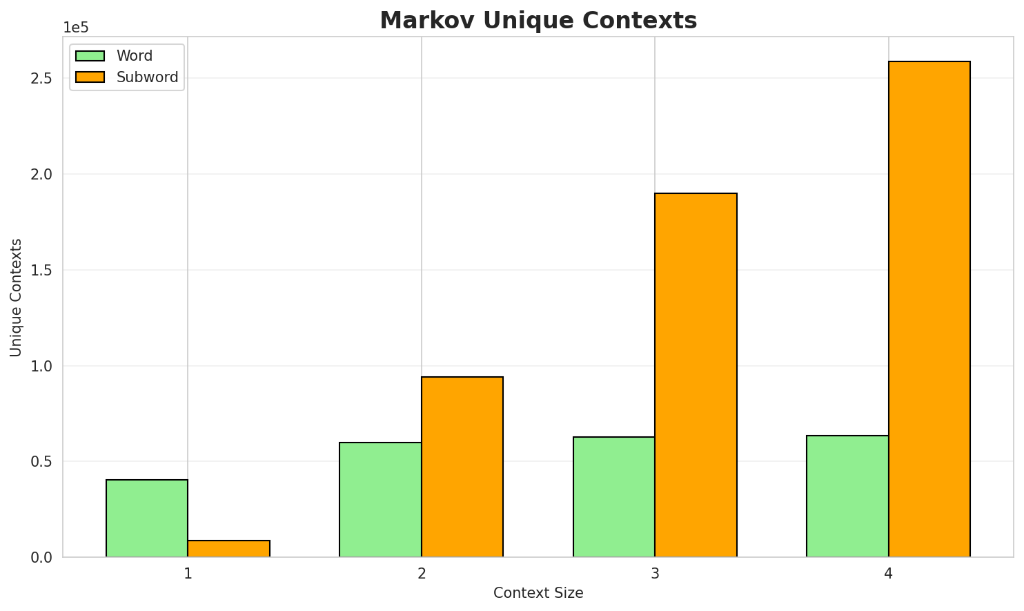 Markov Contexts