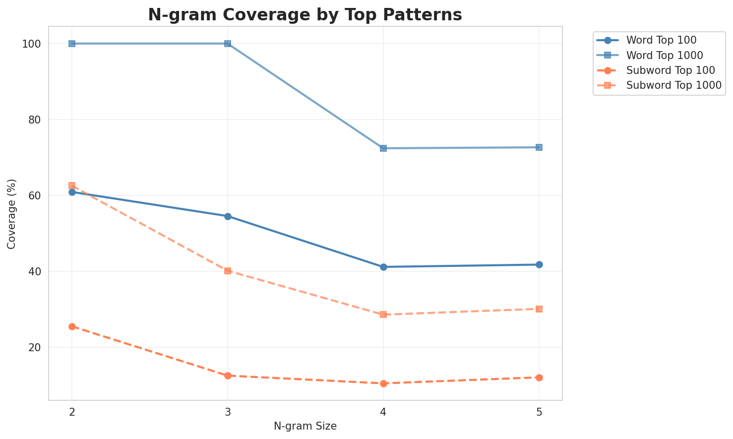N-gram Coverage