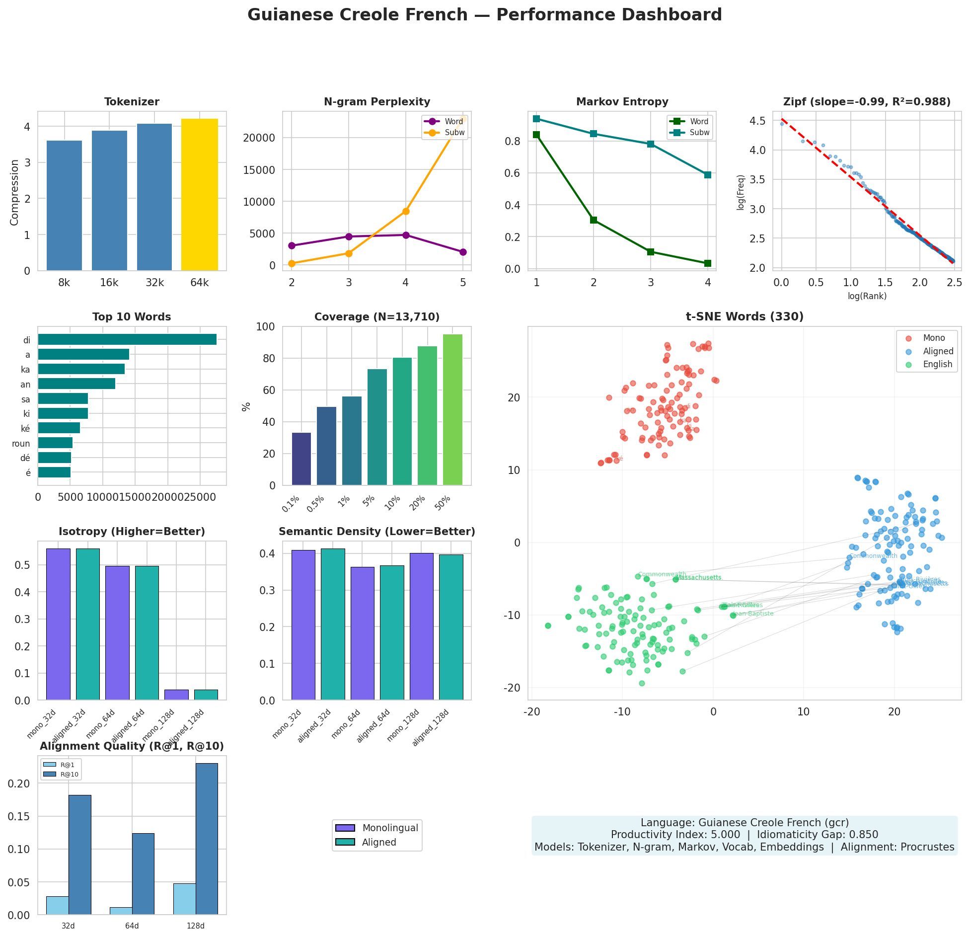 Performance Dashboard