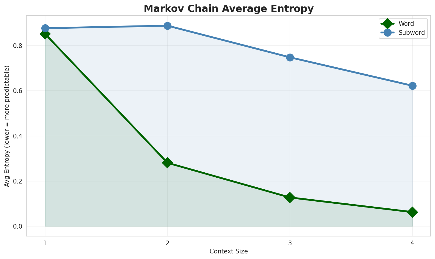 Markov Entropy