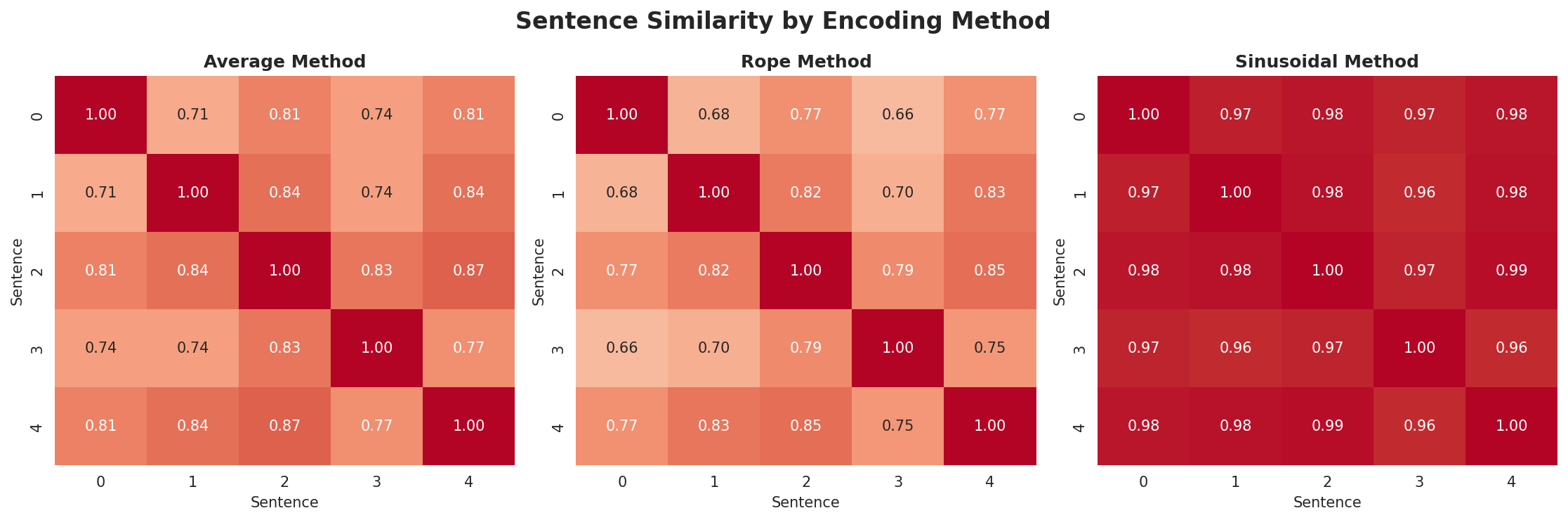 position_encoding_comparison.png