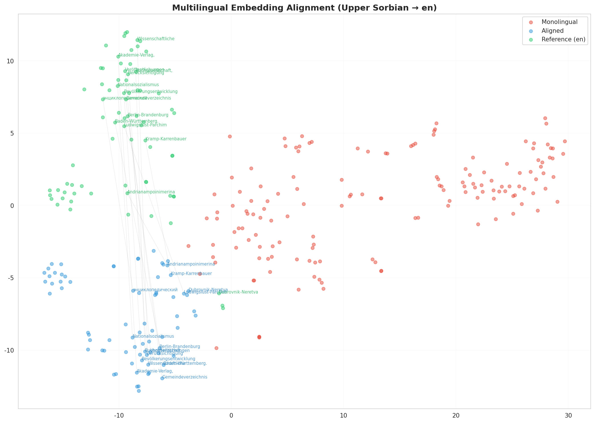 Multilingual t-SNE