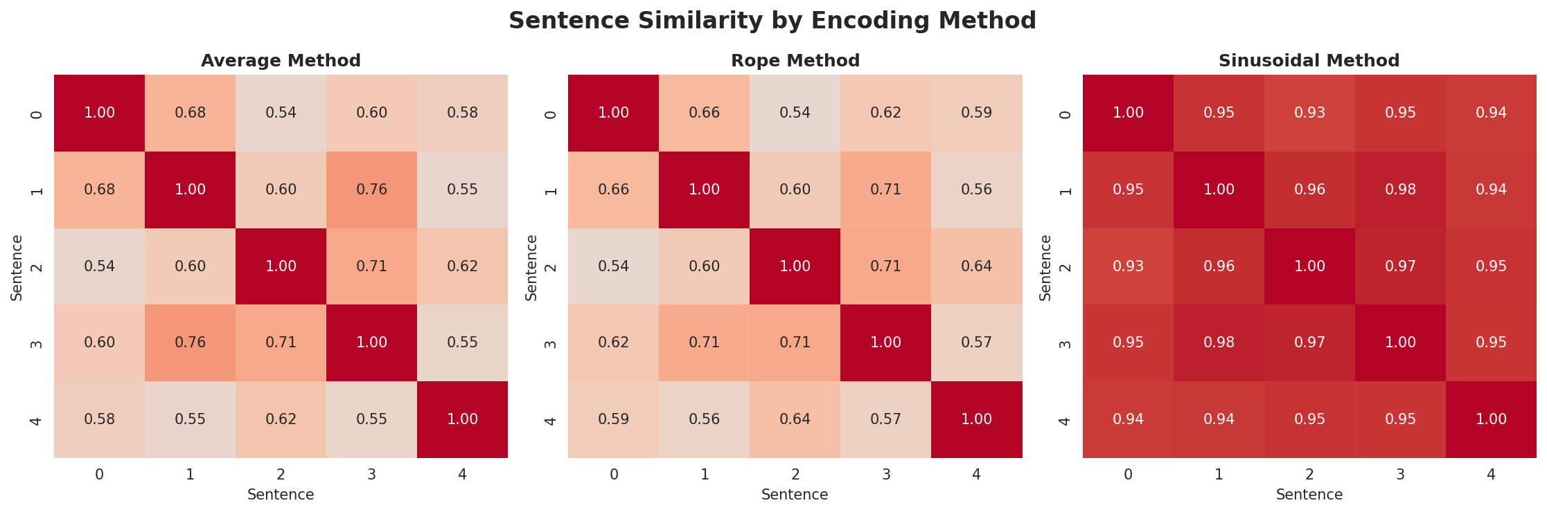 position_encoding_comparison.png