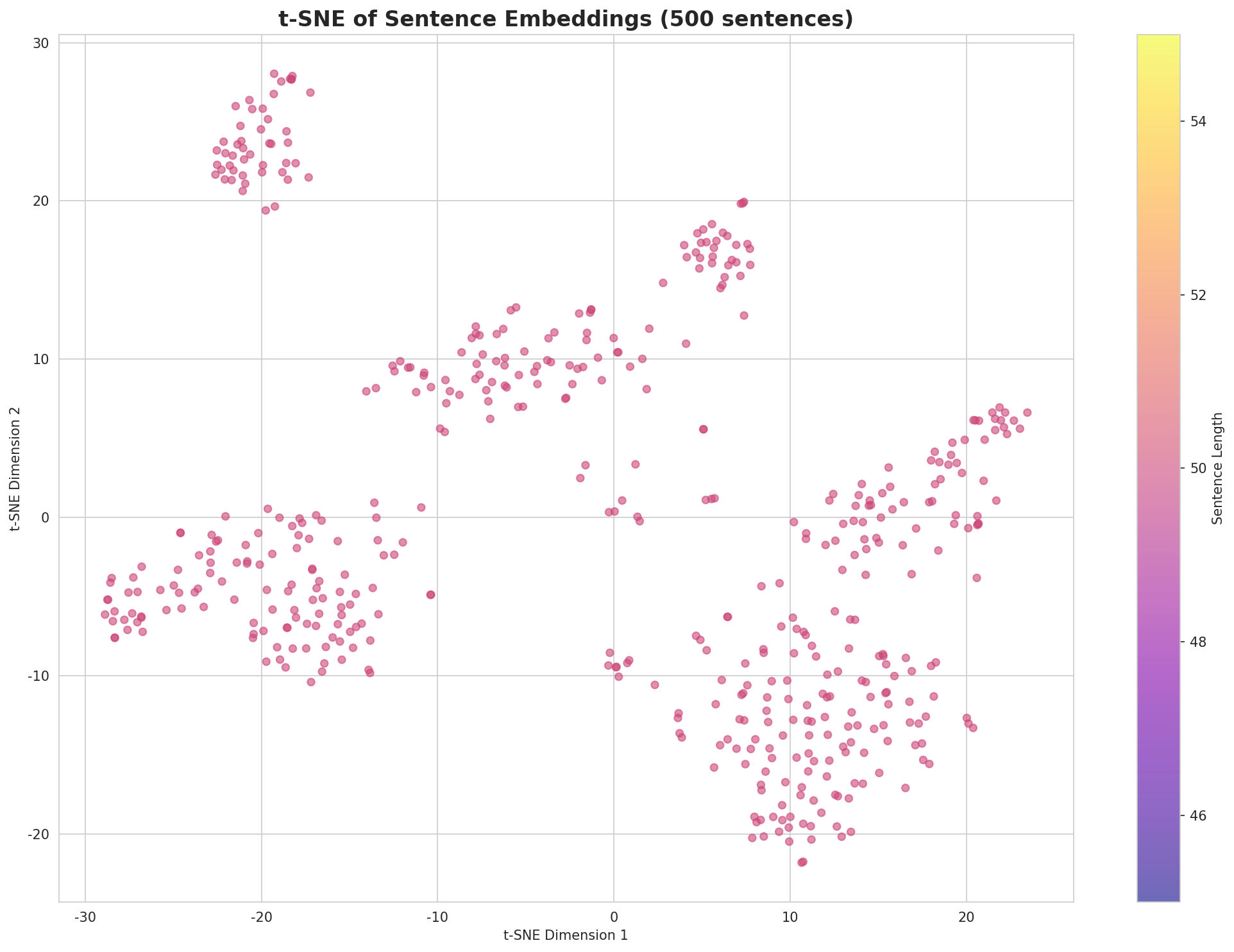 t-SNE Sentences