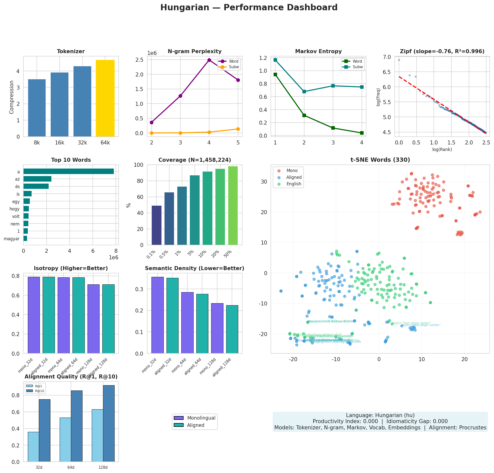 Performance Dashboard