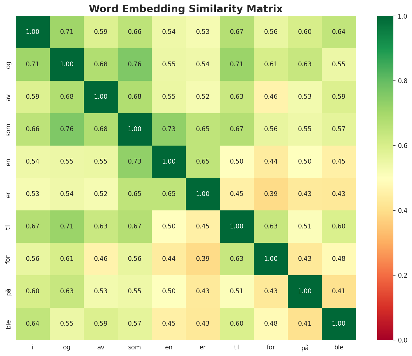 Similarity Matrix