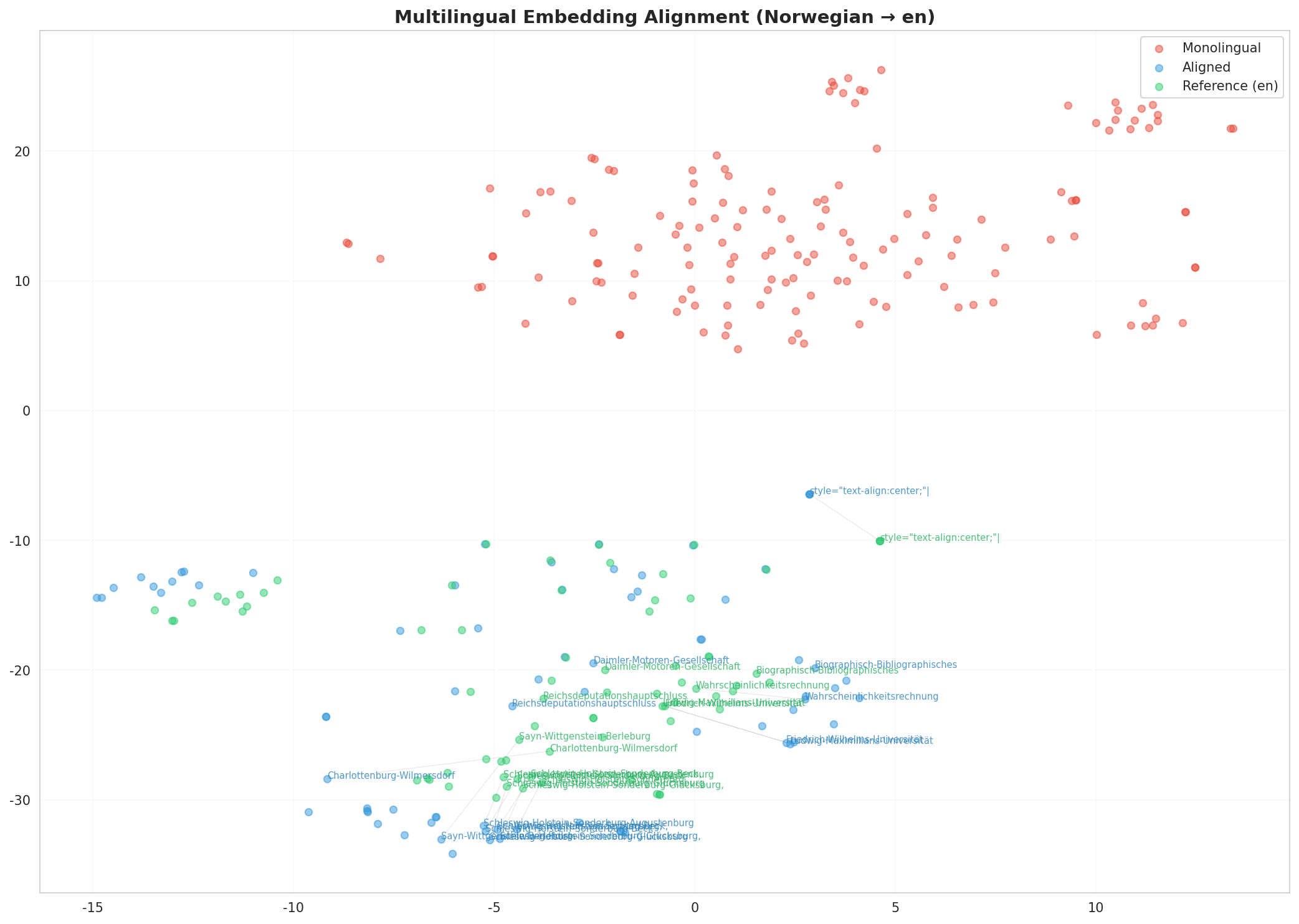 Multilingual t-SNE