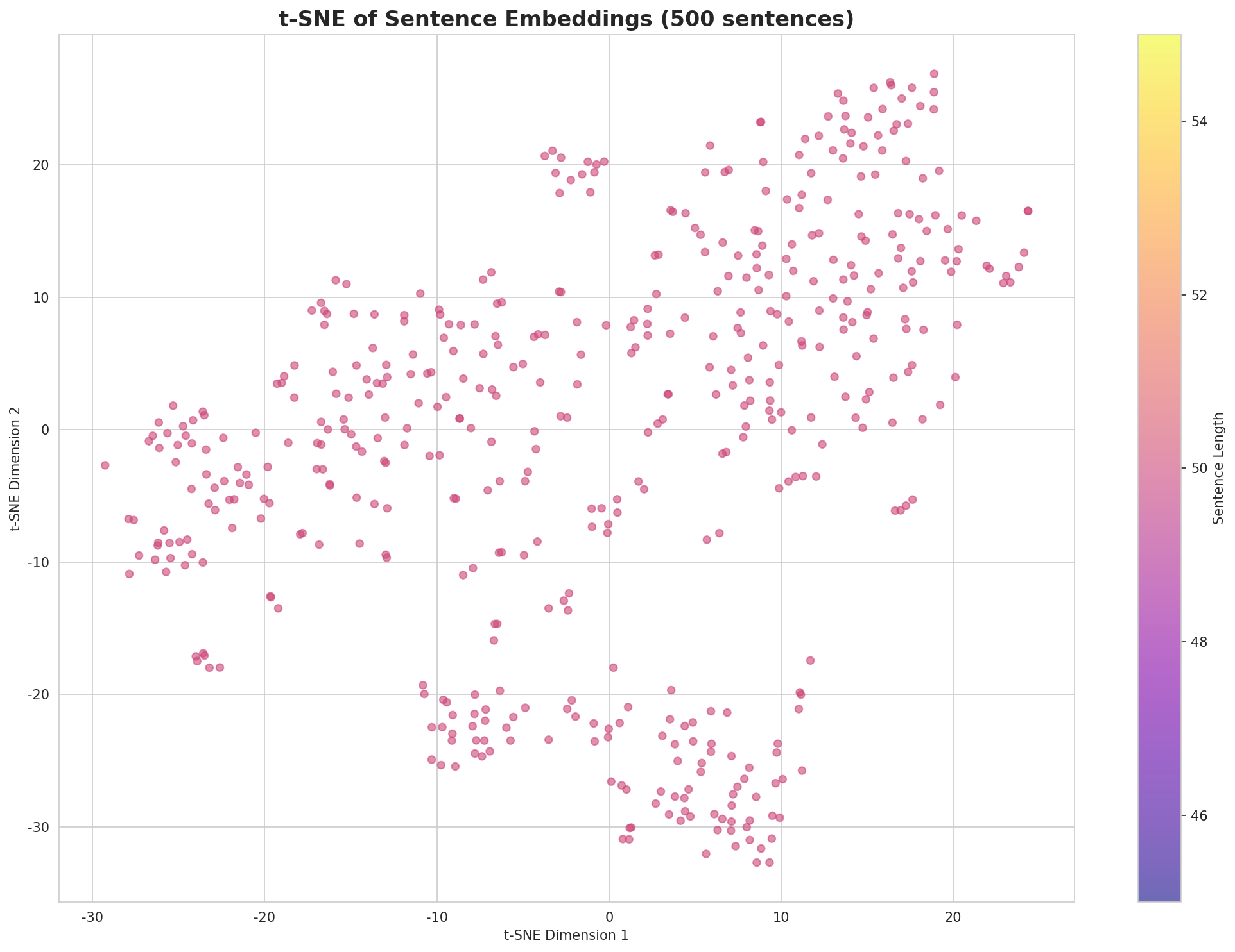 t-SNE Sentences