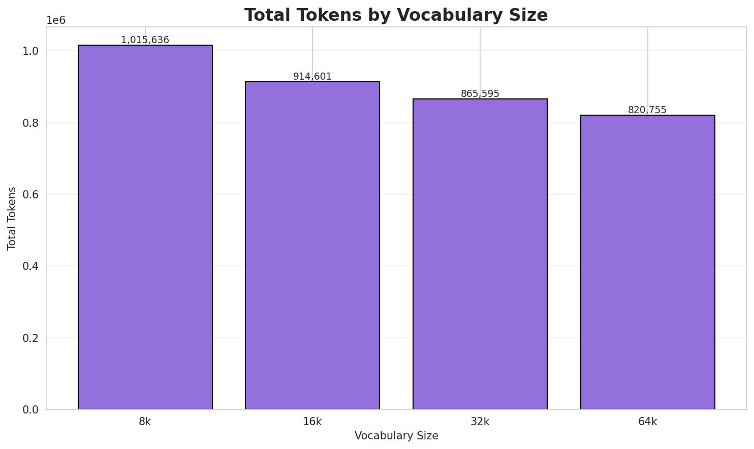 Total Tokens