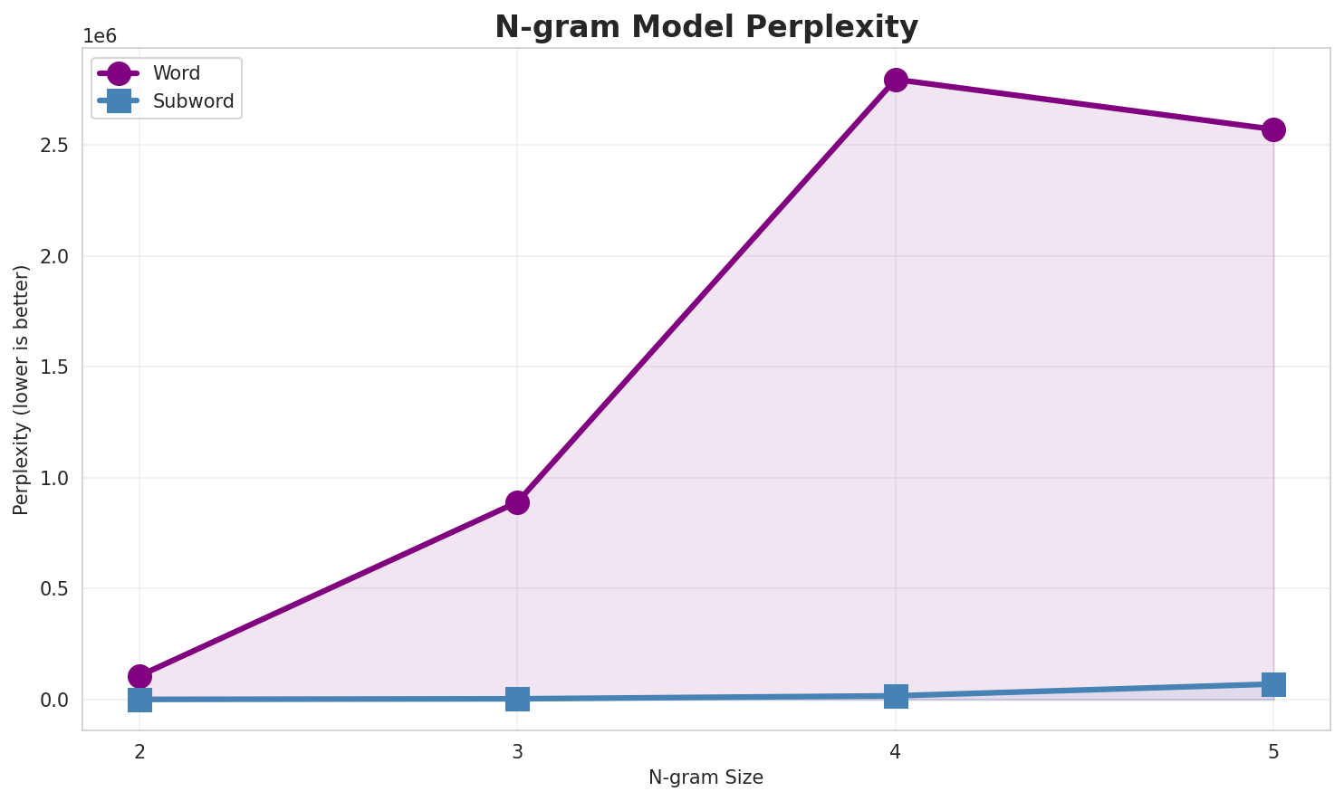 N-gram Perplexity